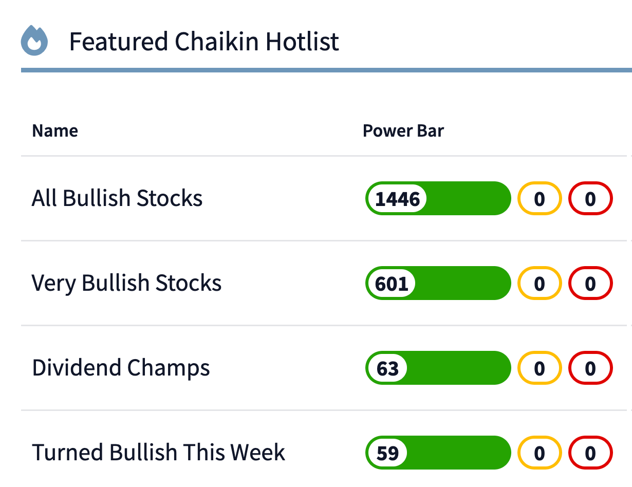 Chaikin Hotlists
